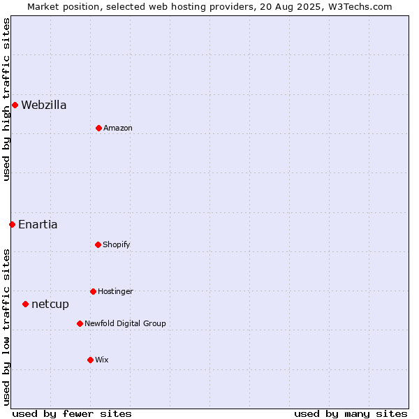 Market position of netcup vs. Webzilla vs. Enartia