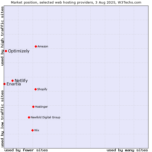 Market position of Netlify vs. Optimizely vs. Enartia
