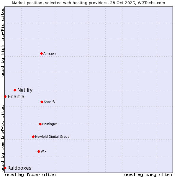 Market position of Netlify vs. Enartia vs. Raidboxes