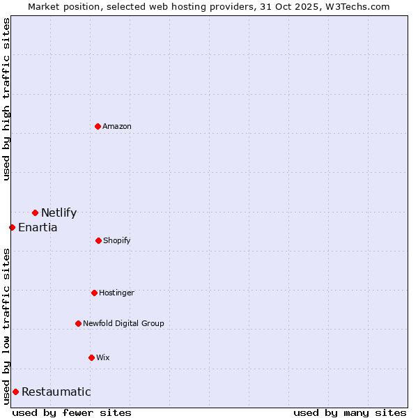 Market position of Netlify vs. Restaumatic vs. Enartia