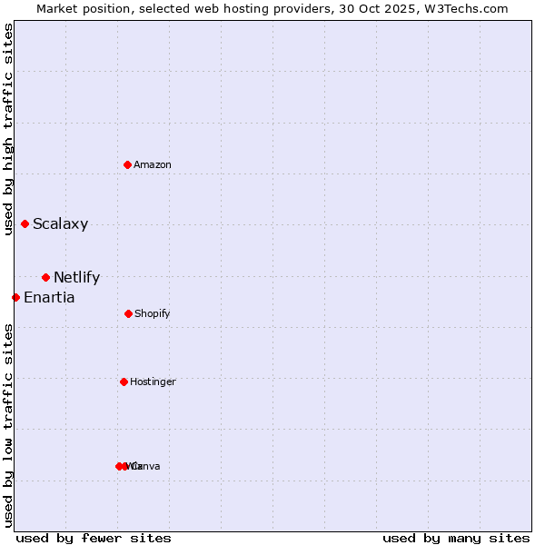 Market position of Netlify vs. Scalaxy vs. Enartia