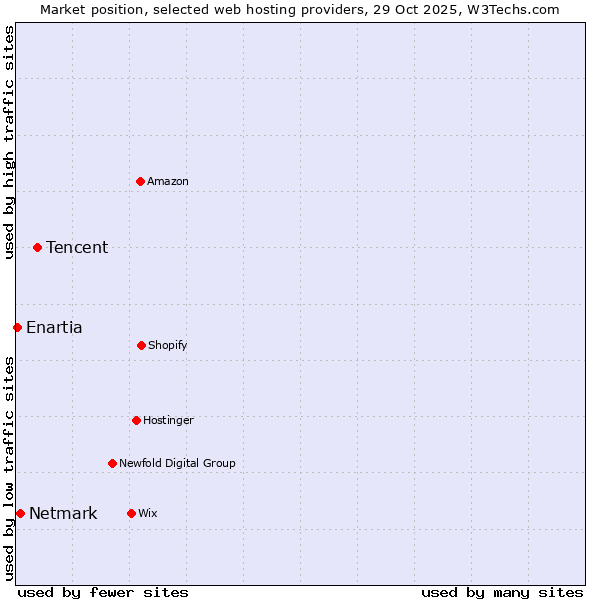 Market position of Tencent vs. Netmark vs. Enartia