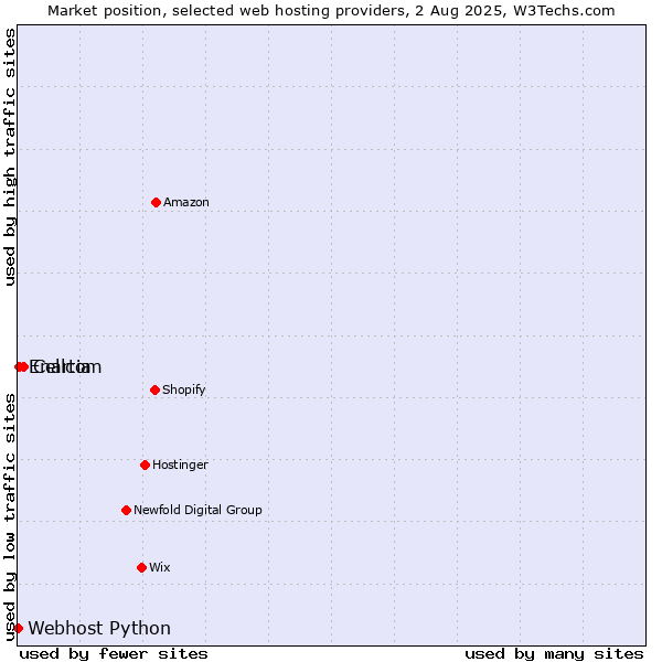 Market position of Cellcom vs. Enartia vs. Webhost Python