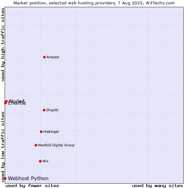 Market position of Node4 vs. Enartia vs. Webhost Python