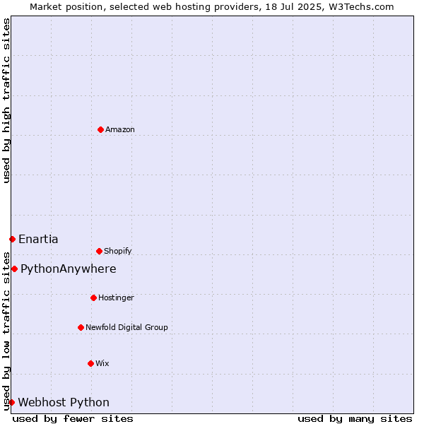 Market position of PythonAnywhere vs. Enartia vs. Webhost Python