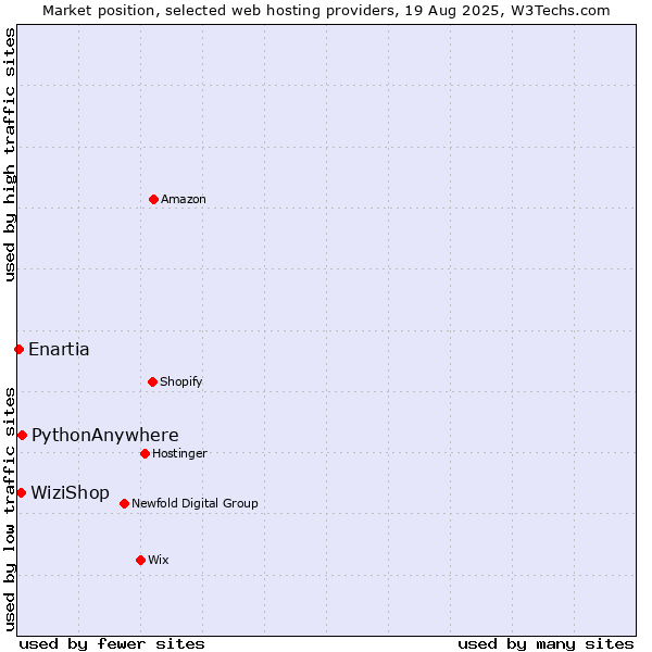 Market position of PythonAnywhere vs. WiziShop vs. Enartia
