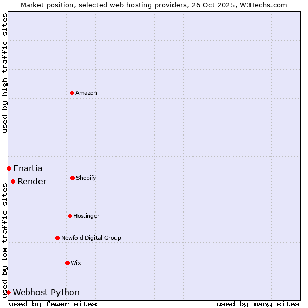 Market position of Render vs. Enartia vs. Webhost Python