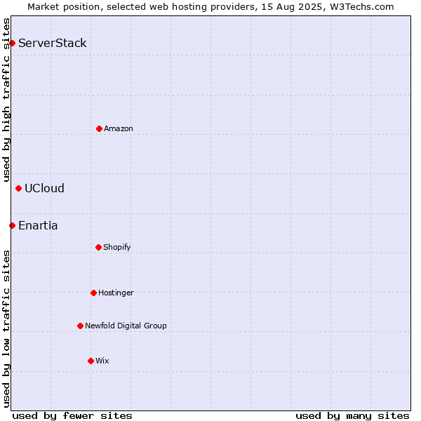 Market position of UCloud vs. ServerStack vs. Enartia