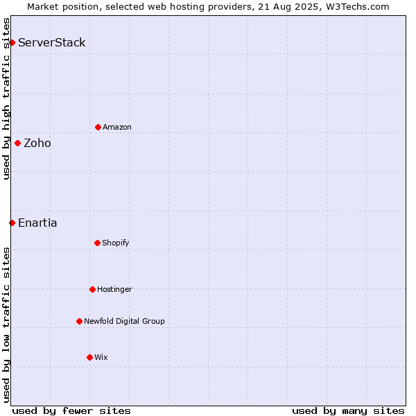 Market position of Zoho vs. ServerStack vs. Enartia