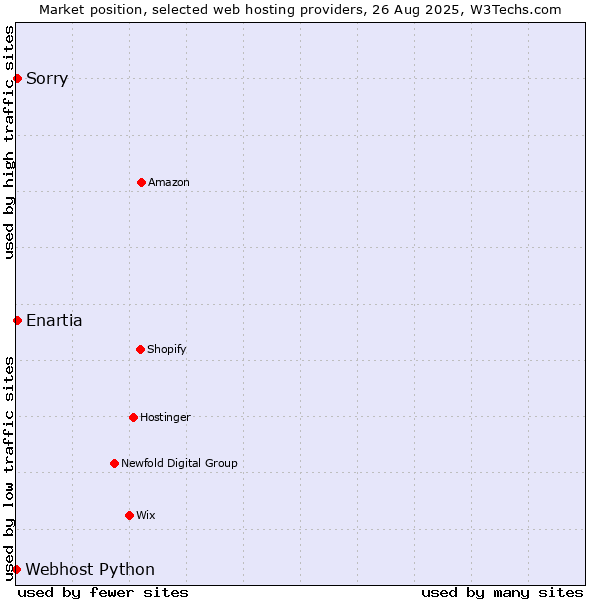 Market position of Sorry vs. Enartia vs. Webhost Python