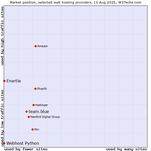 Market position of team.blue vs. Enartia vs. Webhost Python