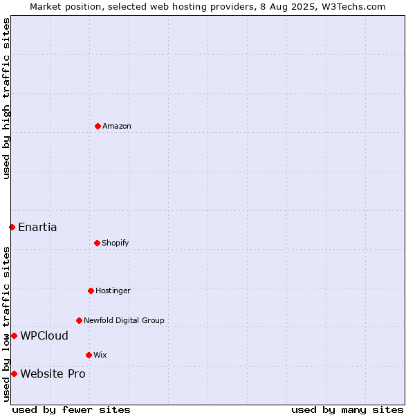 Market position of WPCloud vs. Website Pro vs. Enartia