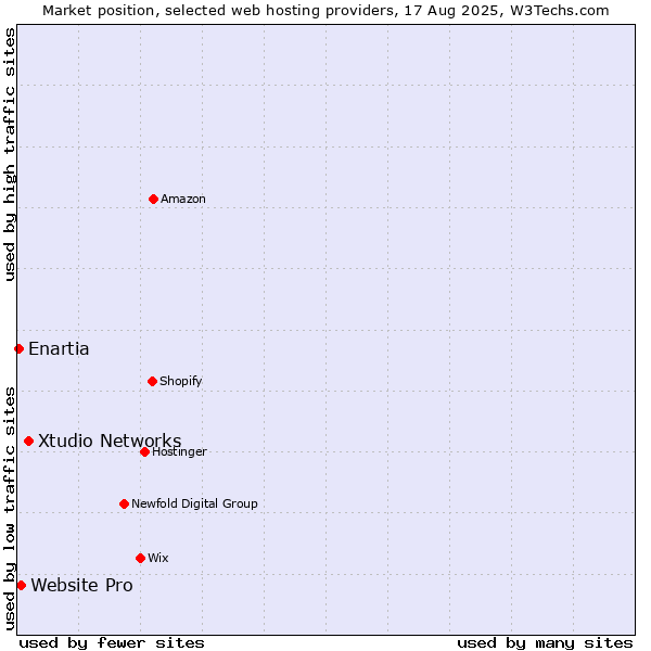 Market position of Xtudio Networks vs. Website Pro vs. Enartia