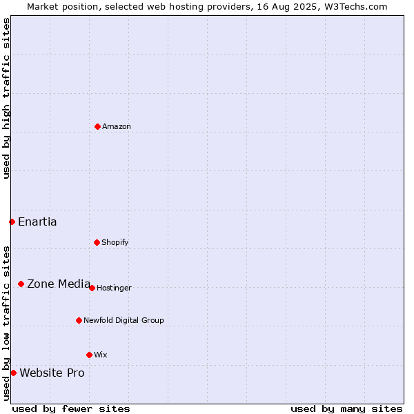 Market position of Zone Media vs. Website Pro vs. Enartia