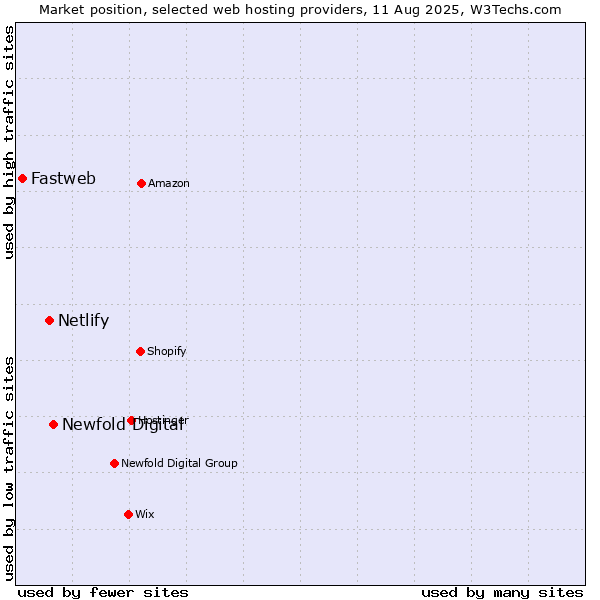 Market position of Newfold Digital vs. Netlify vs. Fastweb