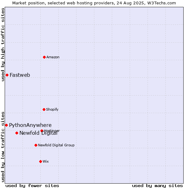 Market position of Newfold Digital vs. Fastweb vs. PythonAnywhere