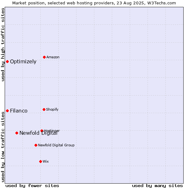 Market position of Newfold Digital vs. Filanco vs. Optimizely