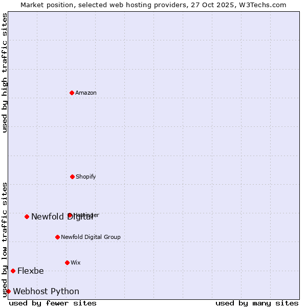 Market position of Newfold Digital vs. Flexbe vs. Webhost Python