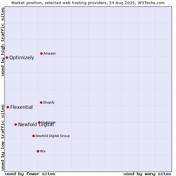 Market position of Newfold Digital vs. Flexential vs. Optimizely