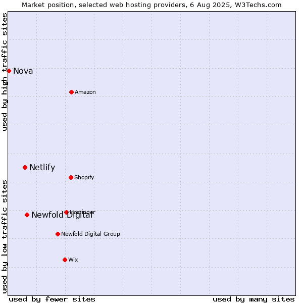 Market position of Newfold Digital vs. Netlify vs. Nova