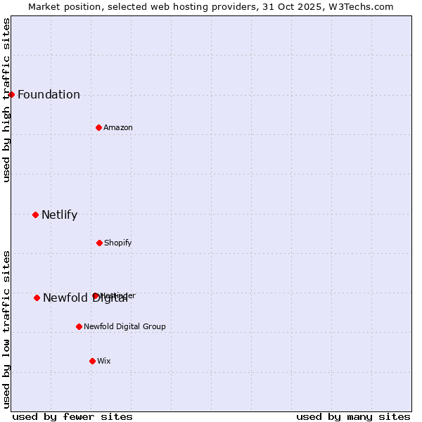 Market position of Newfold Digital vs. Netlify vs. Foundation