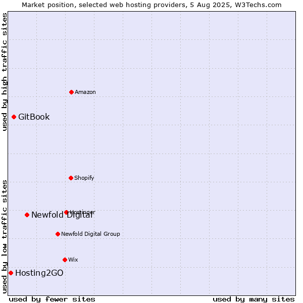 Market position of Newfold Digital vs. GitBook vs. Hosting2GO