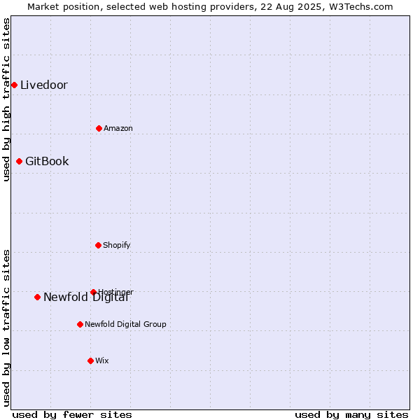 Market position of Newfold Digital vs. GitBook vs. Livedoor