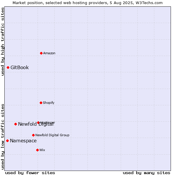 Market position of Newfold Digital vs. GitBook vs. Namespace
