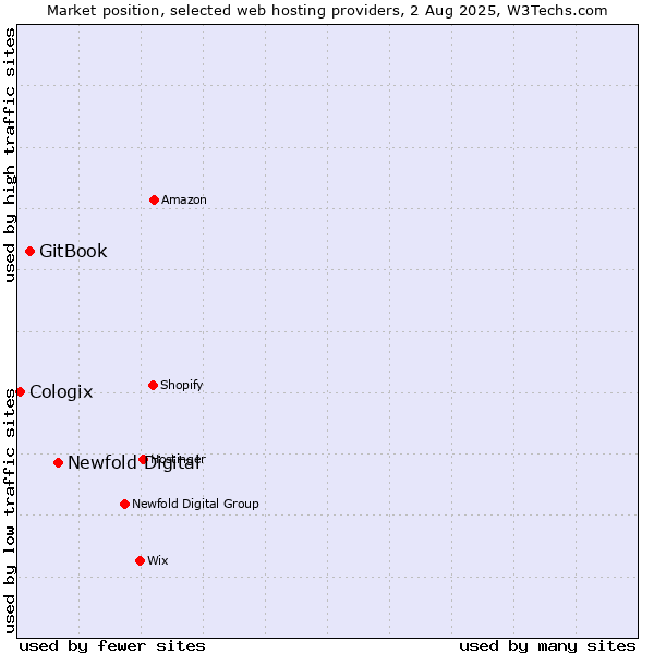 Market position of Newfold Digital vs. GitBook vs. Cologix