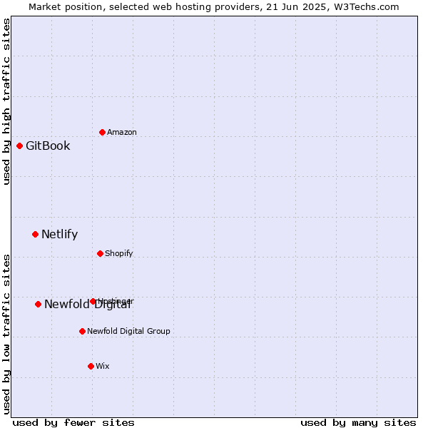 Market position of Newfold Digital vs. Netlify vs. GitBook