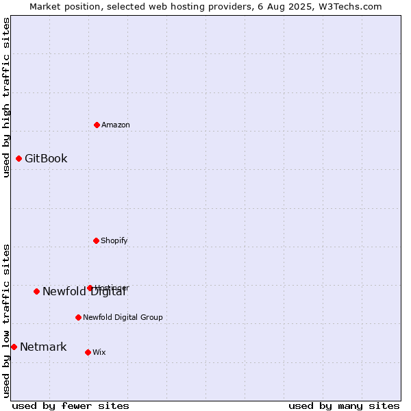 Market position of Newfold Digital vs. GitBook vs. Netmark