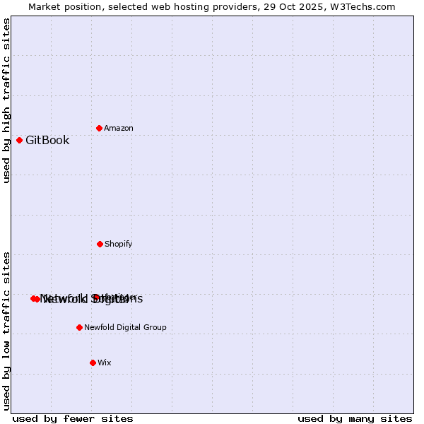 Market position of Newfold Digital vs. Network Solutions vs. GitBook