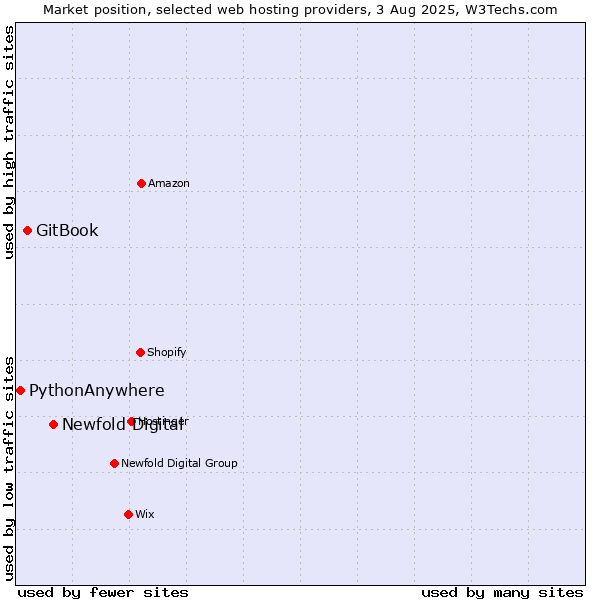 Market position of Newfold Digital vs. GitBook vs. PythonAnywhere