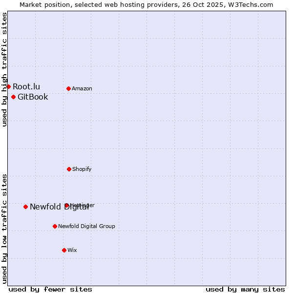 Market position of Newfold Digital vs. GitBook vs. Root.lu