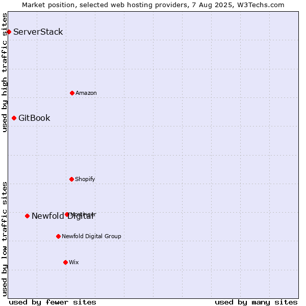 Market position of Newfold Digital vs. GitBook vs. ServerStack
