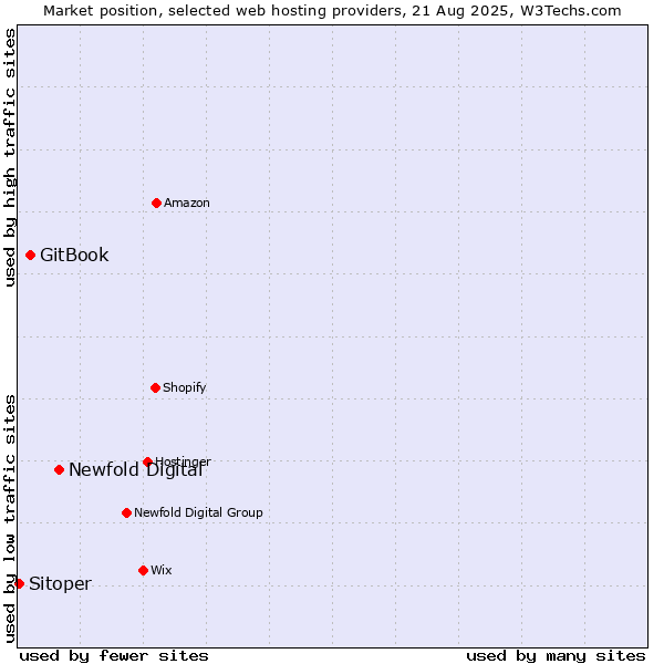 Market position of Newfold Digital vs. GitBook vs. Sitoper