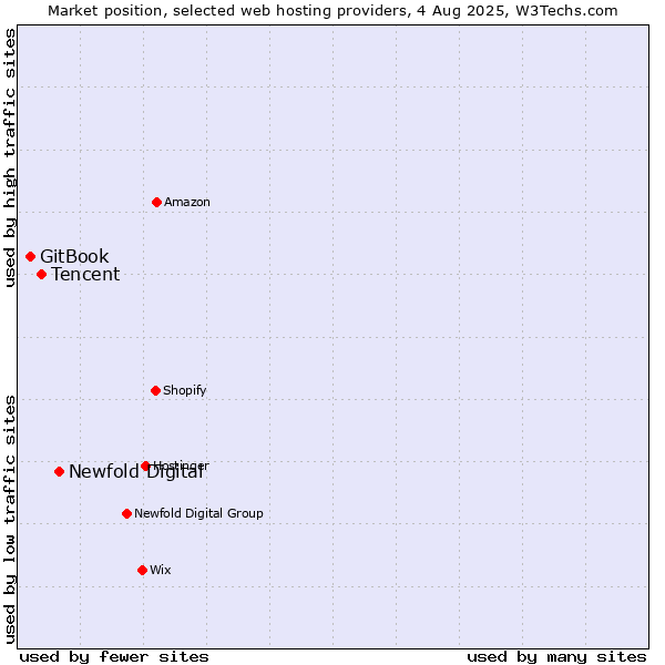 Market position of Newfold Digital vs. Tencent vs. GitBook