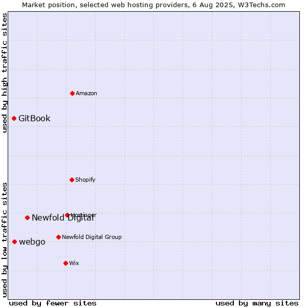 Market position of Newfold Digital vs. webgo vs. GitBook