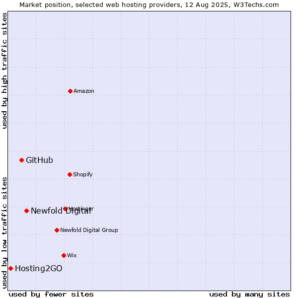Market position of Newfold Digital vs. GitHub vs. Hosting2GO