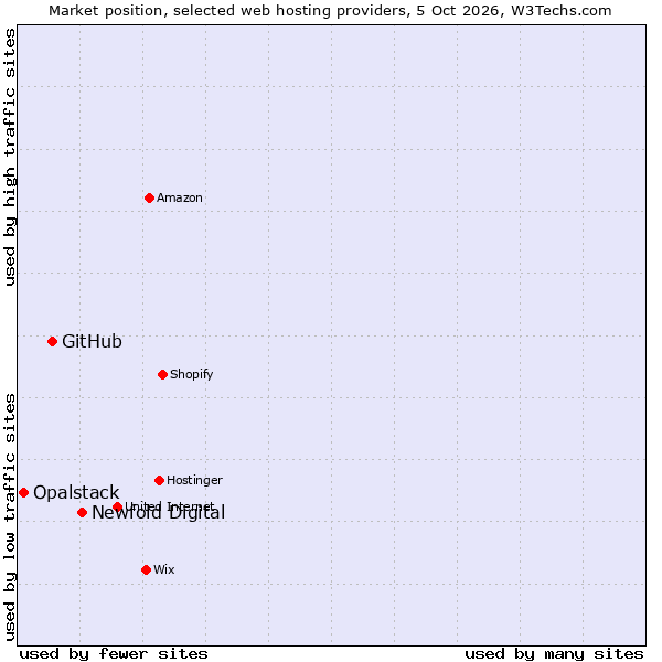 Market position of Newfold Digital vs. GitHub vs. Opalstack