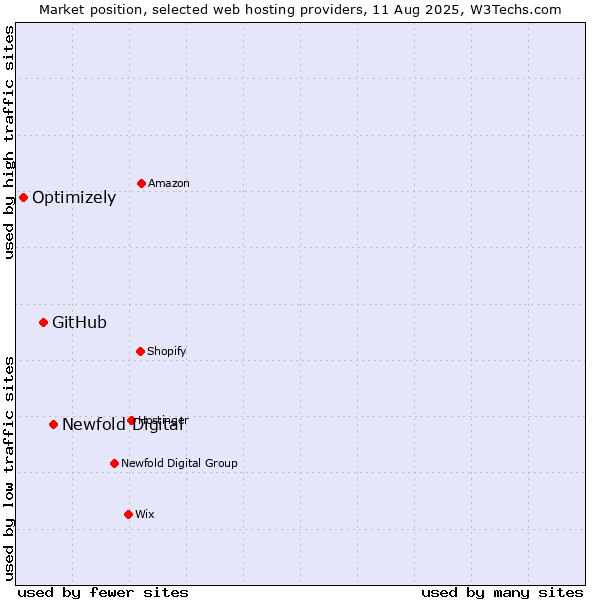 Market position of Newfold Digital vs. GitHub vs. Optimizely