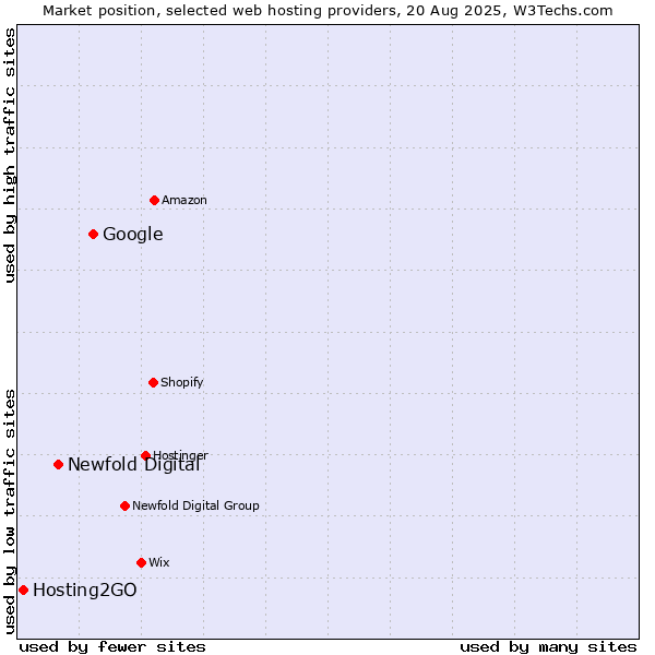 Market position of Google vs. Newfold Digital vs. Hosting2GO
