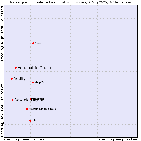 Market position of Automattic Group vs. Newfold Digital vs. Netlify