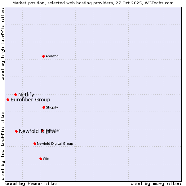 Market position of Newfold Digital vs. Netlify vs. Eurofiber Group