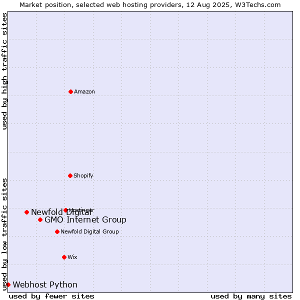 Market position of GMO Internet Group vs. Newfold Digital vs. Webhost Python