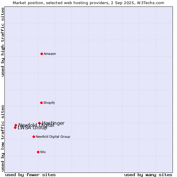 Market position of Hostinger vs. Newfold Digital vs. LWSA Group