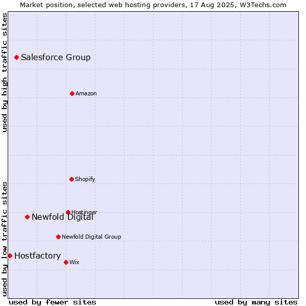 Market position of Newfold Digital vs. Salesforce Group vs. Hostfactory
