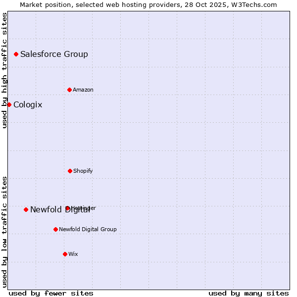Market position of Newfold Digital vs. Salesforce Group vs. Cologix