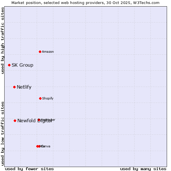 Market position of Newfold Digital vs. Netlify vs. SK Group