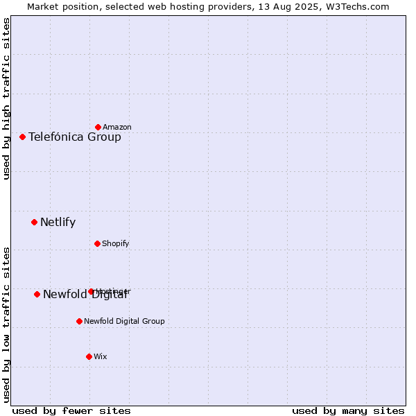 Market position of Newfold Digital vs. Netlify vs. Telefónica Group